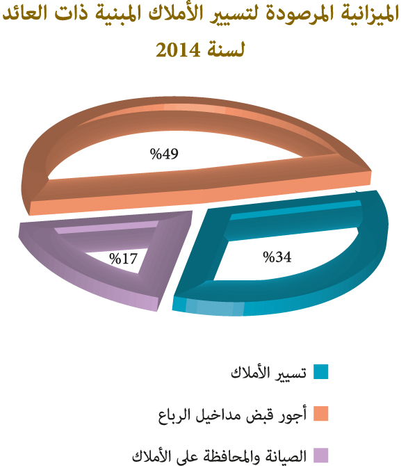 رسم بياني بالميزانية المرصودة لتسيير الأملاك المبنية ذات العائد للأوقاف سنة 2014 رسم بياني بالميزانية المرصودة لتسيير الأملاك المبنية ذات العائد للأوقاف سنة 2014